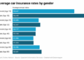 Average Cost Of Car Insurance 2023 – Forbes Advisor
