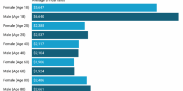 Average Cost Of Car Insurance 2023 – Forbes Advisor